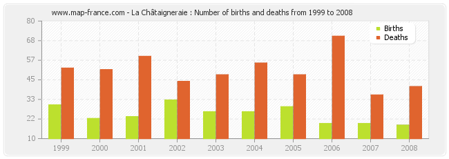 La Châtaigneraie : Number of births and deaths from 1999 to 2008